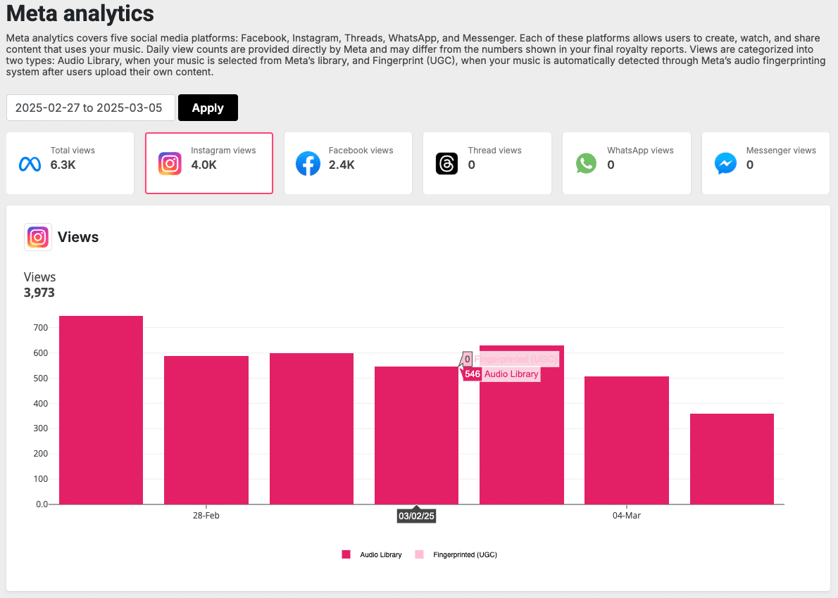 Un panel de análisis de Meta muestra un total de 4.0K vistas en Instagram, con un gráfico de barras que muestra las vistas de la Biblioteca de Audio del 27 de febrero al 4 de marzo de 2025.